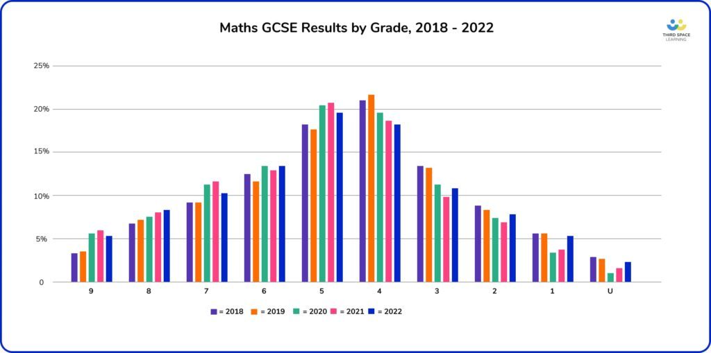 gcse maths results by grade 2018-2022