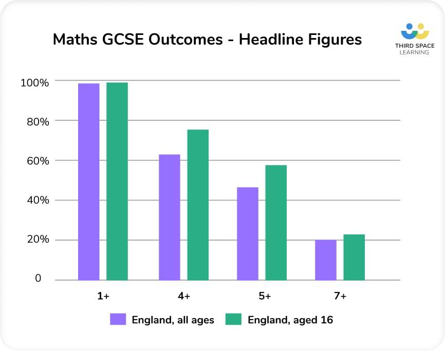 maths gcse outcomes headline figures
