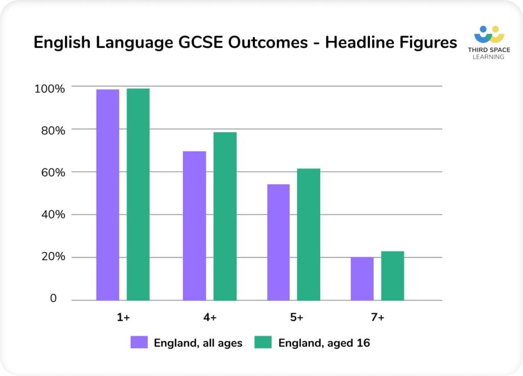 english language gcse outcomes