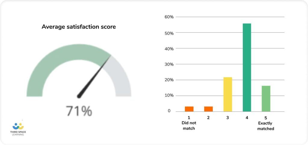 Average satisfaction score