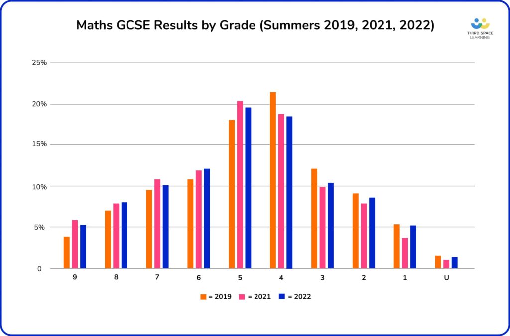 maths gcse results by grade and year