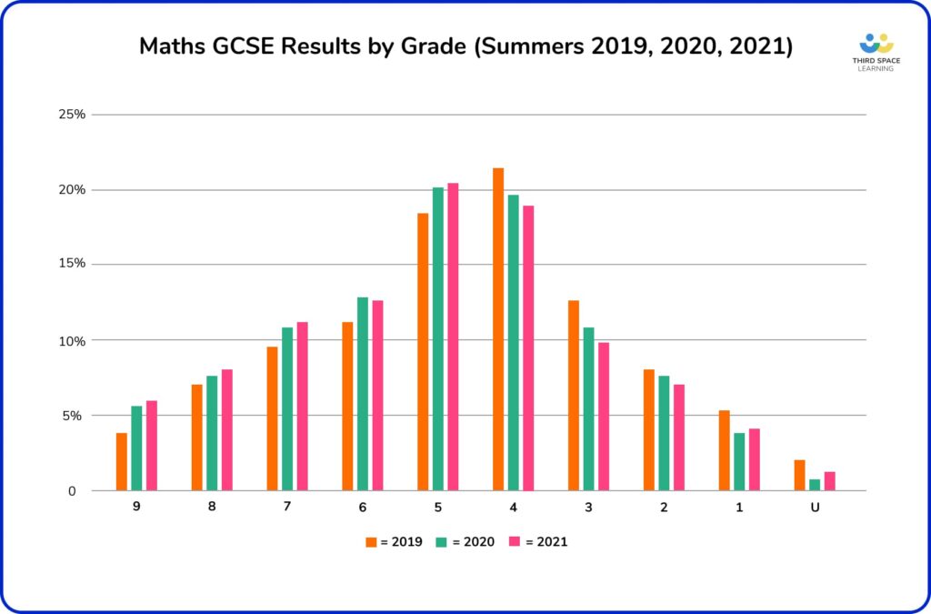 maths gcse results by grade and year
