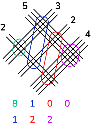 Chinese stick method for multiplication