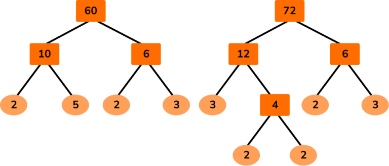 HCF And LCM - GCSE Maths - Steps, Examples & Worksheet