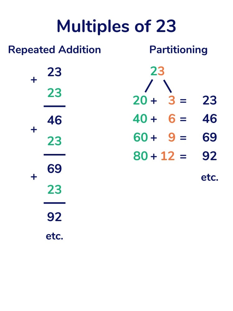 multiples of 23 expressed through repeated addition and partitioning 