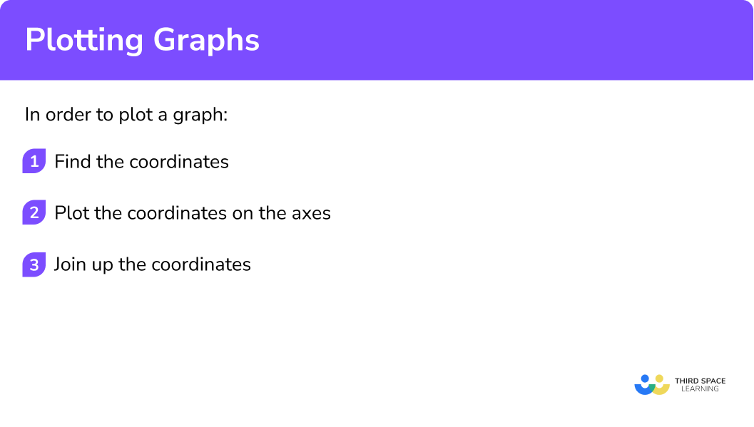 Explain how to plot a graph