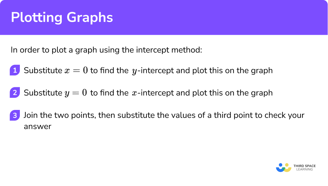 Explain how to plot a graph using the intercept method