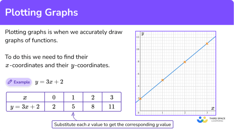 Plotting Graphs - GCSE Maths - Steps, Examples & Worksheet