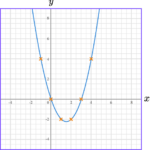 Plotting Graphs - GCSE Maths - Steps, Examples & Worksheet