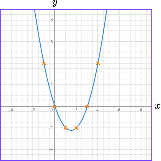 Plotting Graphs example 3 step 3