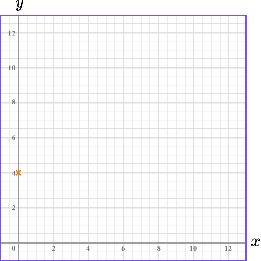 Plotting Graphs example 6 step 1