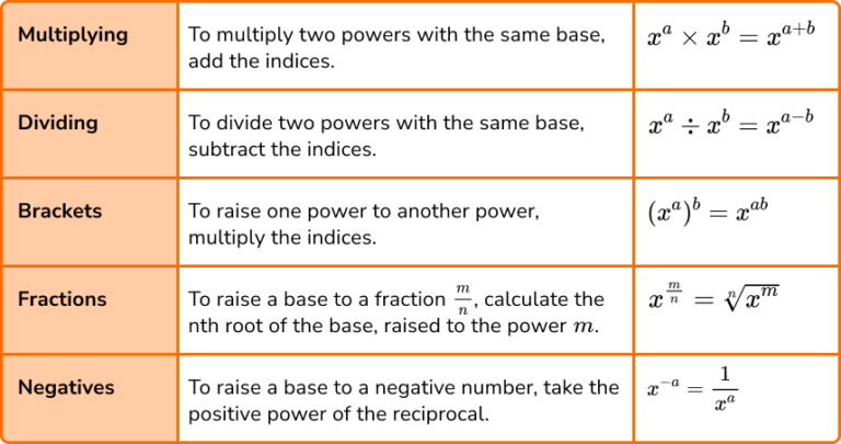 Powers And Roots GCSE Maths Steps Examples Worksheet