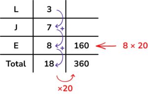 What Is A Ratio Table? How Can It Help Solve Problems?