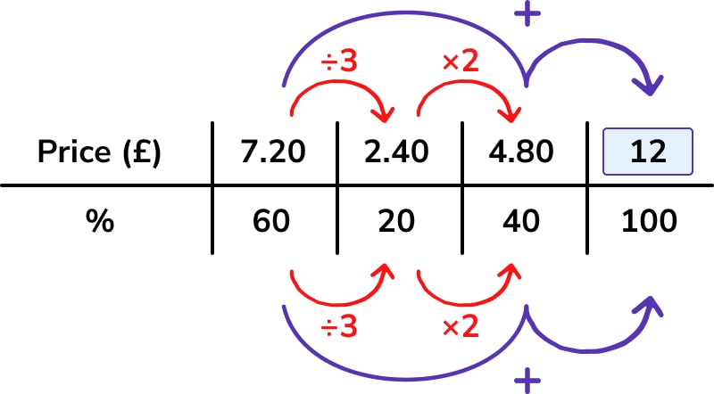 problem solving with equivalent ratios and rates using tables