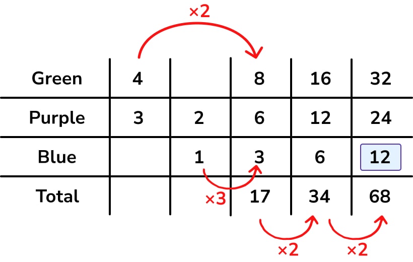 What Is A Ratio Table And How Can A Ratio Table Help In Problem Solving 