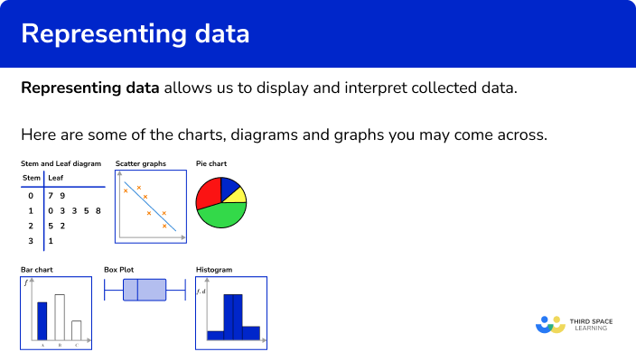 Representing data