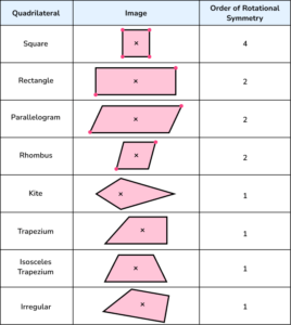 Rotational Symmetry - GCSE Maths - Steps, Examples & Worksheet