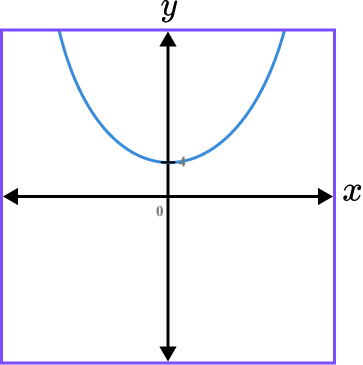 Sketching Graphs - GCSE Maths - Steps, Examples & Worksheet