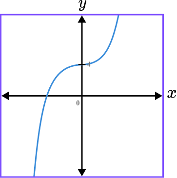 Sketching Graphs - GCSE Maths - Steps, Examples & Worksheet