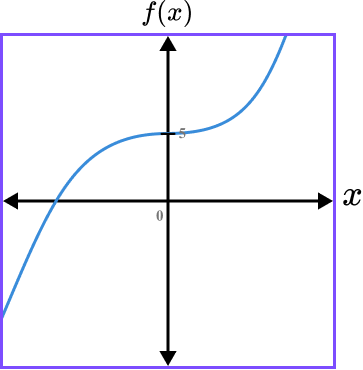 Sketching Graphs - GCSE Maths - Steps, Examples & Worksheet