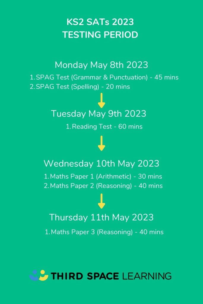 KS2 SATs 2023 schedule