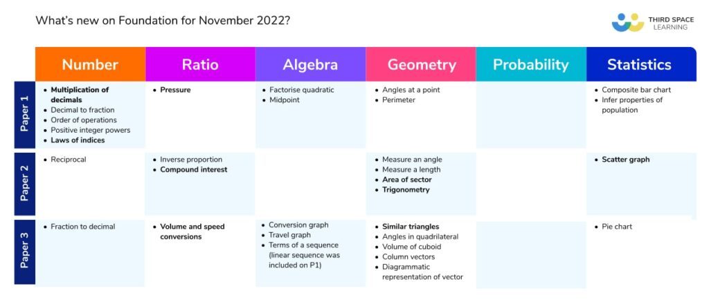 Table detailing the new topics on the Edexcel advance information for November 2022 foundation tier