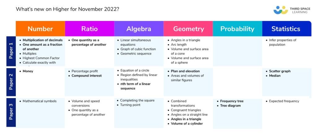Table detailing new topics on the Edexcel advance information for Higher Tier November 2022 Exams