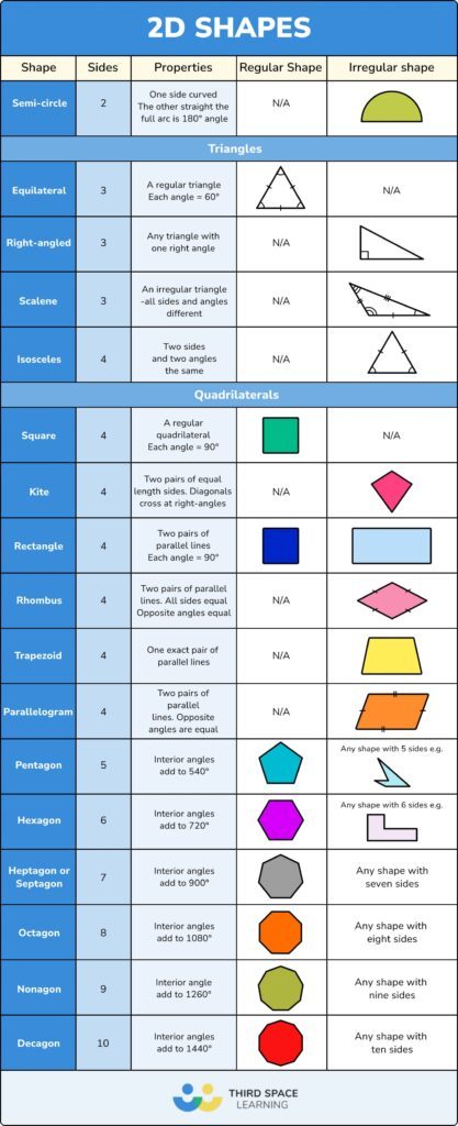 2d Shapes Names And Properties