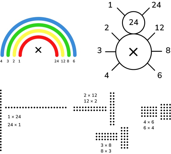 example of representations of factors and multiples