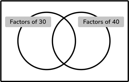 factors of 30 and 40 venn diagram