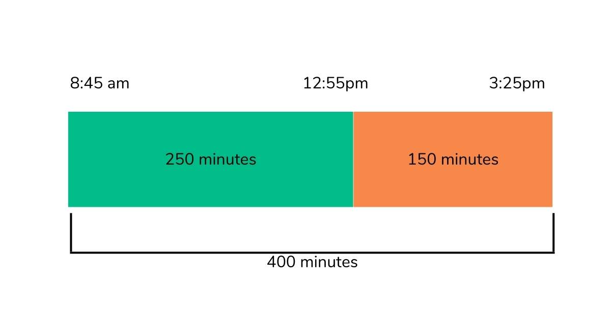 The Ultimate Elementary School Guide To The Bar Model