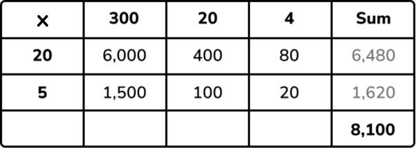 grid method multiplication example for 2 digit by 3 digit multiplication