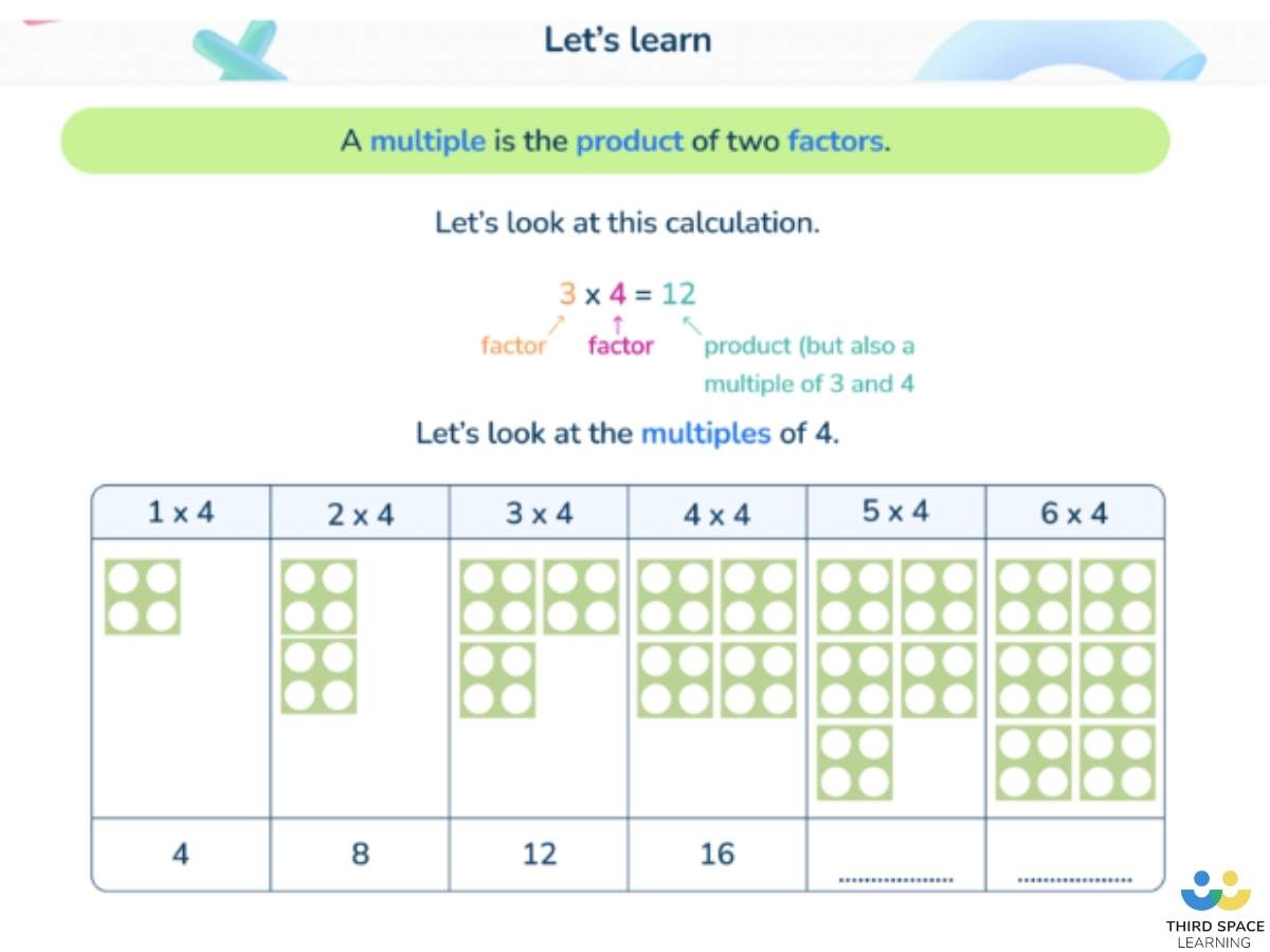 Third Space Learning online one to one lesson slide on 4 times table using arrays