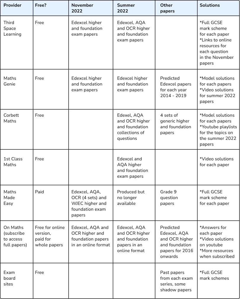 The Best GCSE Maths Predicted Papers For 2023 Free Downloads