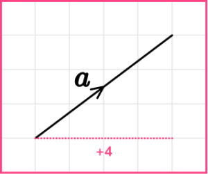 Column Vector - GCSE Maths - Steps, Examples & Worksheet