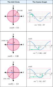 Cos Graph - GCSE Maths - Steps, Examples & Worksheet