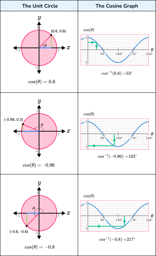 cos-graph-gcse-maths-steps-examples-worksheet