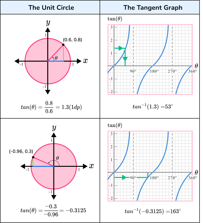Trigonometric Tangent Function - Tan(deg)
