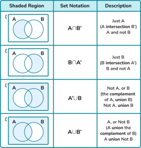 Venn Diagram Symbols - Steps, Examples & Worksheet