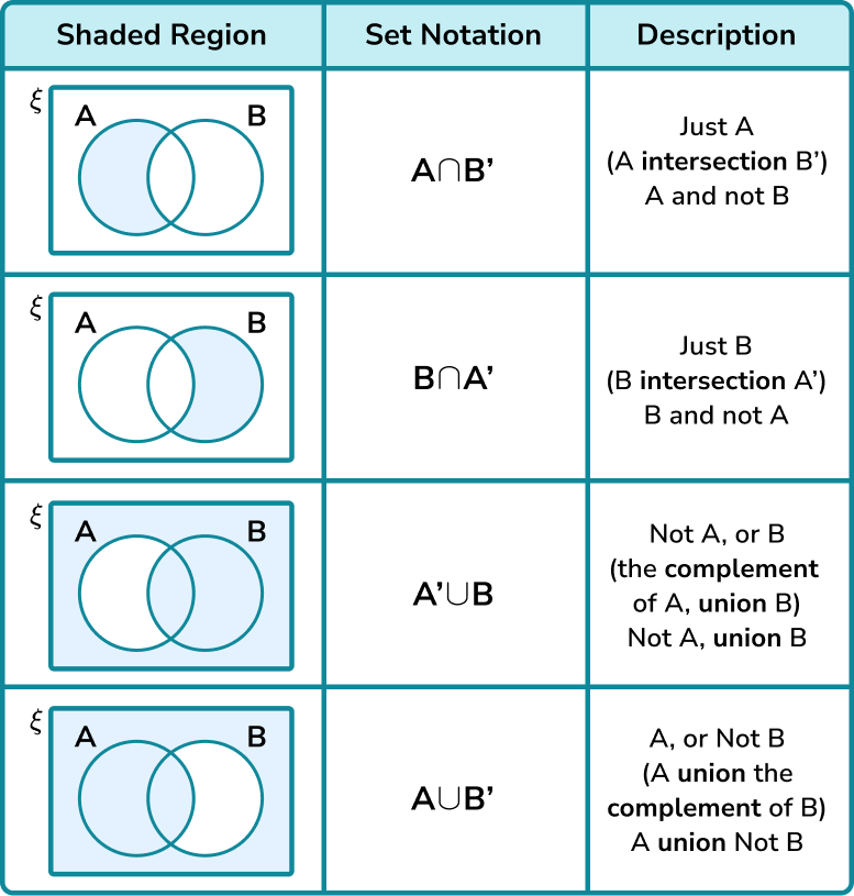 sets and venn diagrams