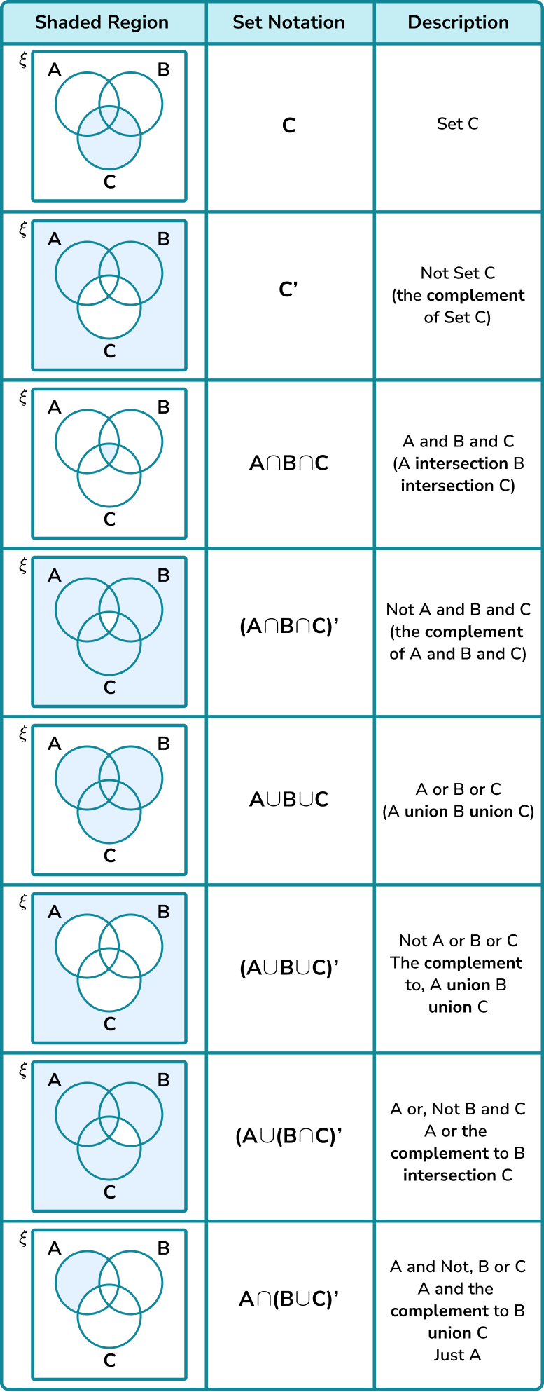 Sets And Venn Diagrams Symbols And Meanings Symbols In Venn