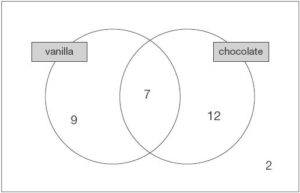 What Is A Venn Diagram? Explained For Parents, Teachers & Kids