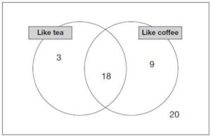 What Is A Venn Diagram? Explained For Parents, Teachers & Kids