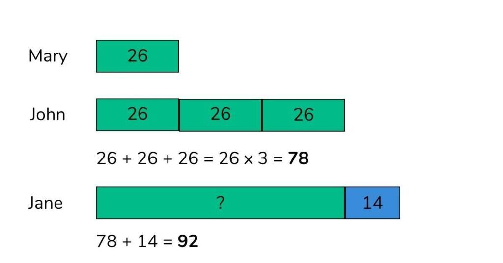 bar model multiplication in action