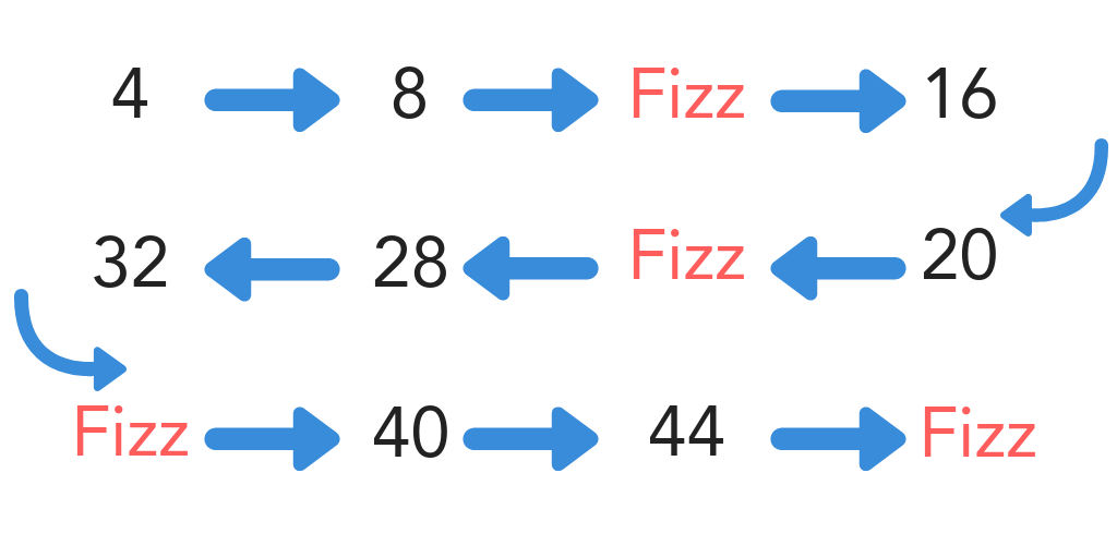 fizz buzz game multiplication table