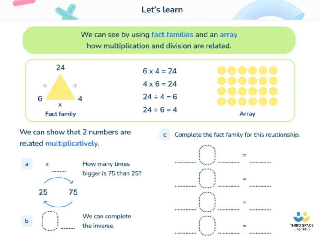 Third Space Learning one-to-one tutoring slide on the relationship between multiplication and division