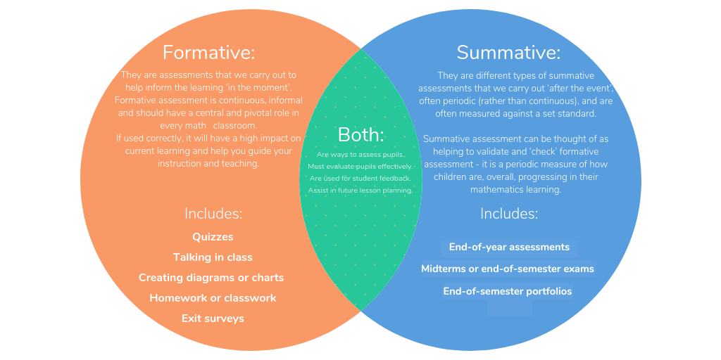 venn diagram showing the difference and similarities of formative and summative assessments