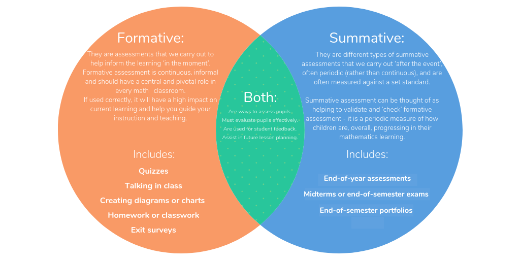 Formative And Summative Assessment The Differences Explained 2022 