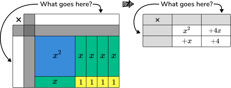 algebra tiles and grid method to expand and factorise quadratic expressions