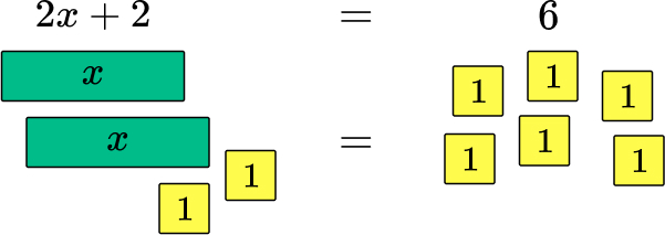 algebra tiles showing 2x+2=6
